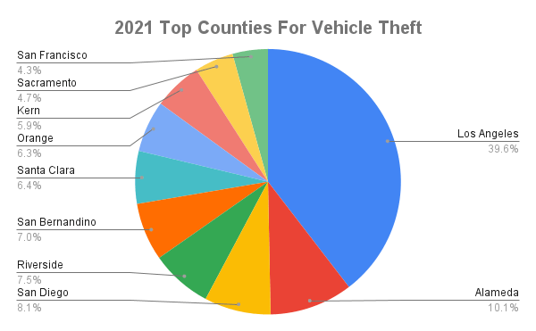 2021 Top Counties For Vehicle Theft Graph