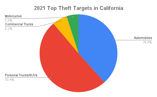 2021  Top Theft Targets In California Graph