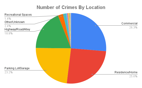 2021 Automotive Thefts By Location 2021 Tennessee