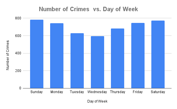 2021 Automotive Theft Occurrence By Day In Tennessee