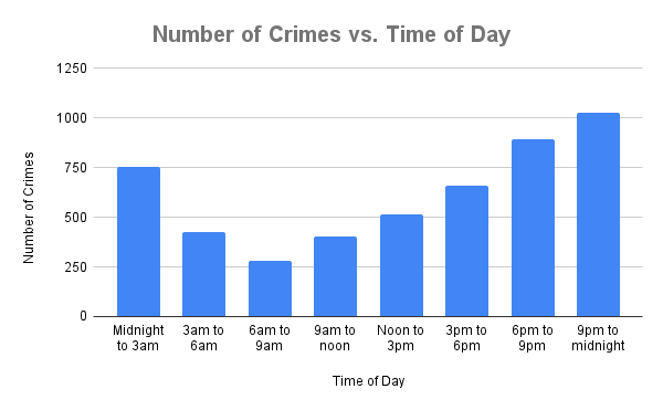 2021 Number of Crimes By Time Of Day Tennessee