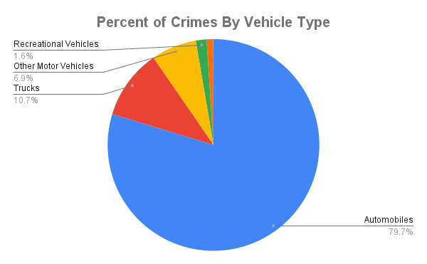 Percent of Crimes By Vehicle Type